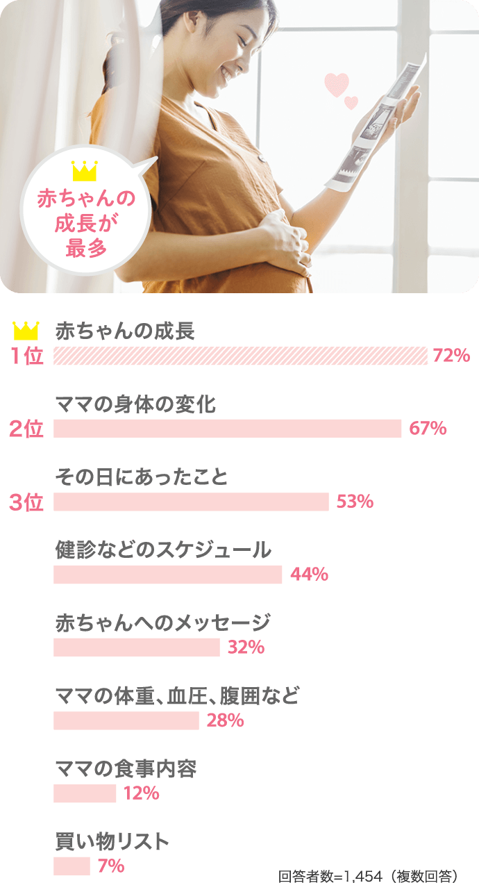 赤ちゃんの成長が最多【1位：赤ちゃんの成長】【2位：ママの身体の変化】【3位：その日にあったこと、その他】（回答者数：1454人）