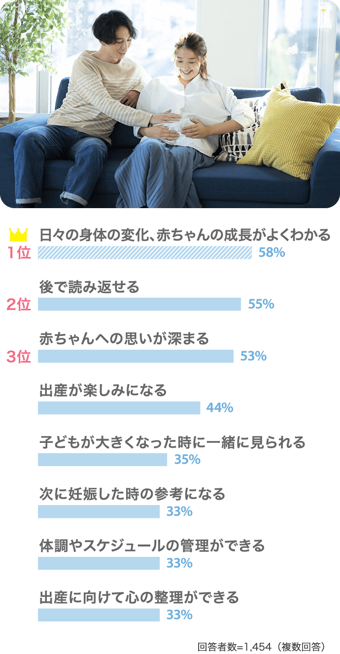 【1位：日々の身体の変化、赤ちゃんの成長が良くわかる】【2位：後で読み返せる】【3位：赤ちゃんへの想いが深まる】その他（回答者数：1454人）