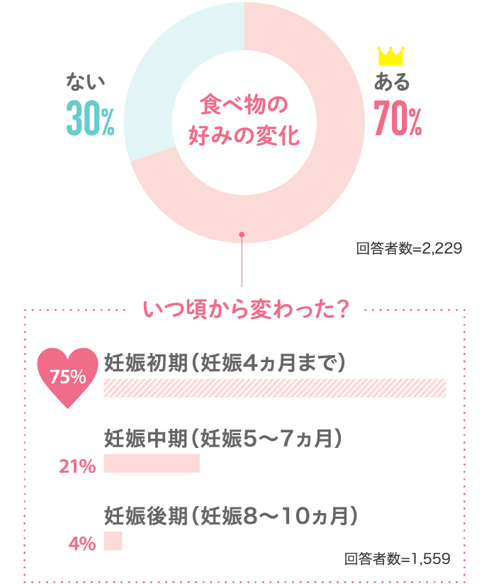 「ある」70％。「ない」30％。という結果に！（回答者数：2229人）。あると答えた人のうち「いつ頃から変わった？」との問いに、「妊娠初期（妊娠4か月まで）」は75％。「妊娠中期（妊娠5～7か月）」は21％。「妊娠後期（妊娠8～10か月）」は4％。（回答者数：1559人）