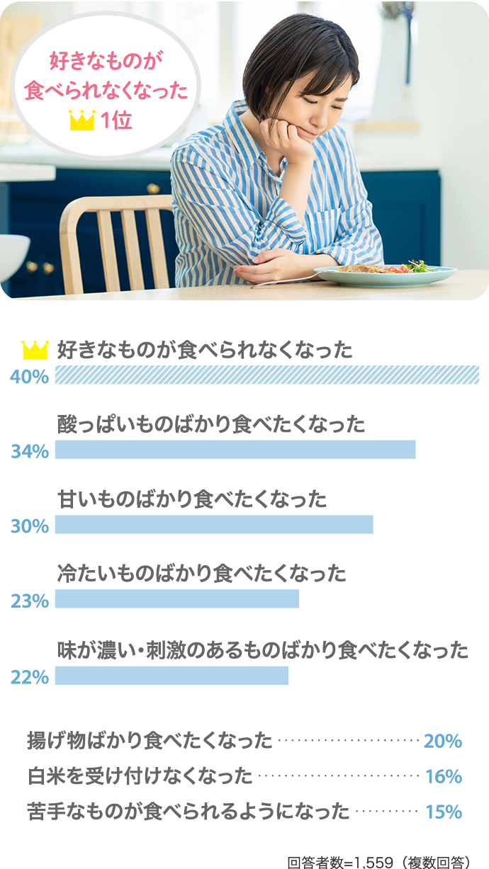 好きなものが食べられなくなったが1位で40％！【34％：酸っぱいものばかり食べたくなった】【30%：甘いものばかり食べたくなった】【23%：冷たいものばかり食べたくなった】【22%：味が濃い・刺激のあるものばかり食べたくなった】その他の回答【揚げ物ばかり食べたくなった・・・20%】【白米を受け付けなくなった・・・16%】【苦手なものが食べられるようになった・・・15%】（回答者数：1559人）