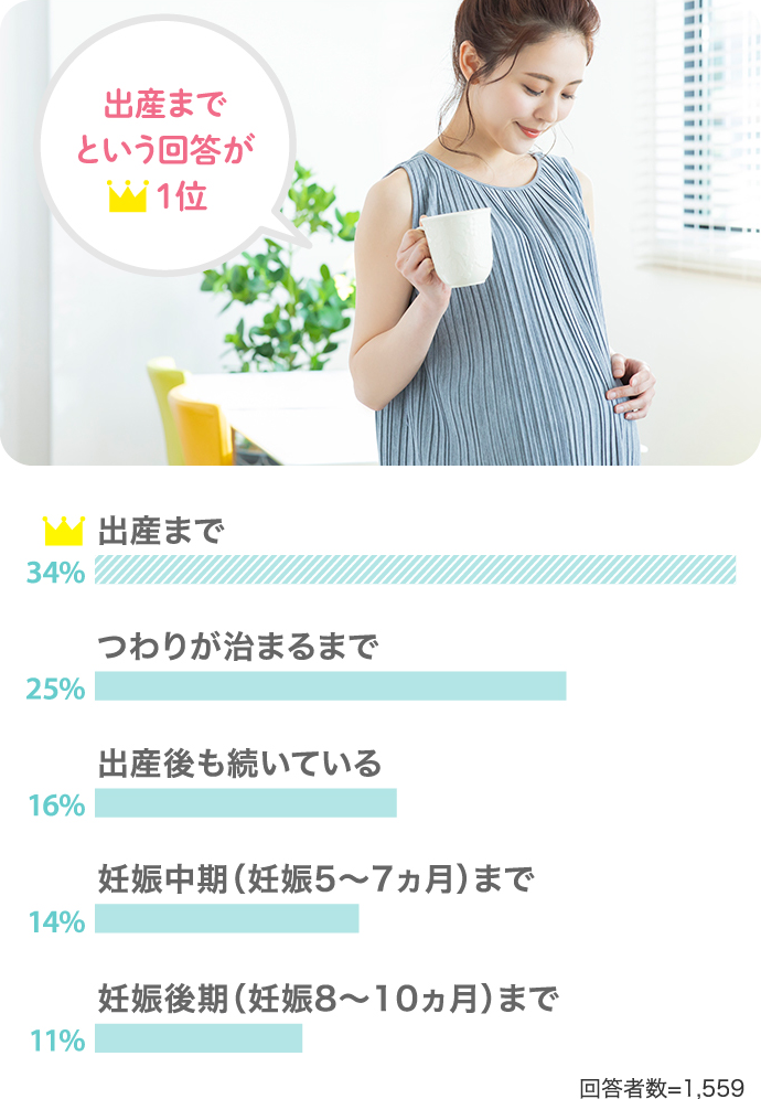 出産までという回答が1位で34％！【25％：つわりが治まるまで】【16％：出産後も続いている】【14％：妊娠中期（妊娠5～7ヵ月）まで】【11％：妊娠後期（妊娠8～10ヵ月）まで】（回答者数：1559人）