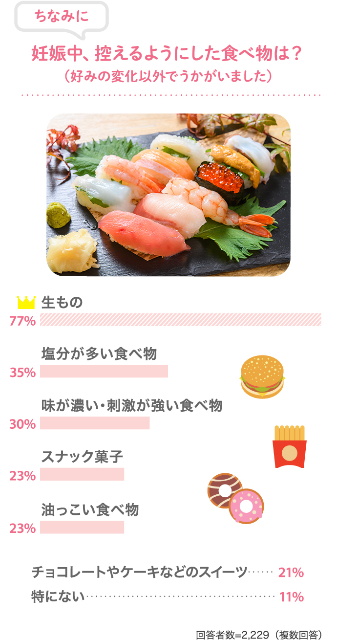 ちなみに、妊娠中、控えるようにした食べ物は？（好みの変化以外でうかがいました）。【77％：生もの】【35％：塩分が多い食べ物】【30％：味が濃い・刺激が強い食べ物】【23％：スナック菓子】【23％：油っこい食べ物】その他、【チョコレートやケーキなどのスイーツ・・・21%」】【特にない・・・11％】（回答者数：2229人）