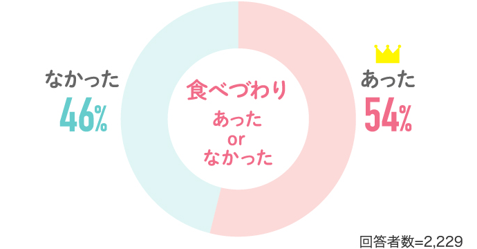 「あった」54％。「なかった」46％。という結果に。（回答者数：2229人）