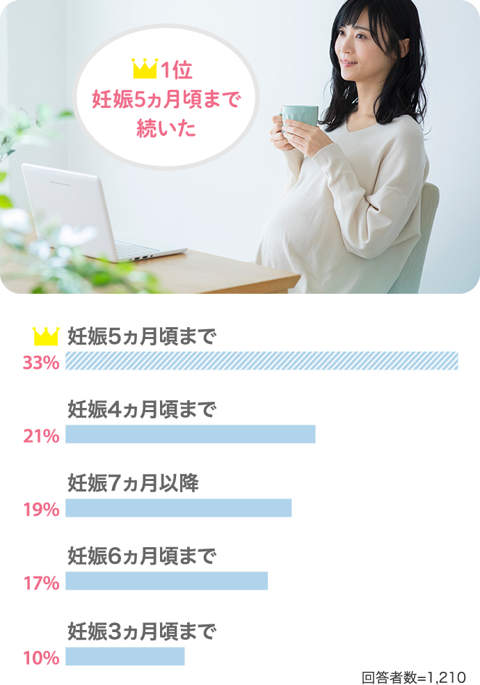 「妊娠5ヵ月頃まで続いた」が1位で33％。【21％：妊娠4ヵ月頃まで】【19%：妊娠7ヵ月頃まで】【17%：妊娠6ヵ月頃まで】【10%：妊娠3ヵ月頃まで】（回答者数：1210人）