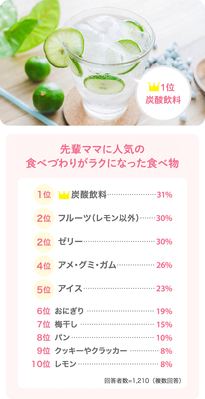 【先輩ママに人気の食べづわりがラクになった食べ物】炭酸飲料が1位で31％！【2位　30％：フルーツ（レモン以外）】【2位　30％：ゼリー】【4位　26％：アメ・グミ・ガム】【5位　23％：アイス】【6位　19％：おにぎり】【7位　15％：梅干し】【8位　10％：パン】【9位　8％：クッキーやクラッカー】【10位　8％：レモン】（回答者数：1210人（複数回答））