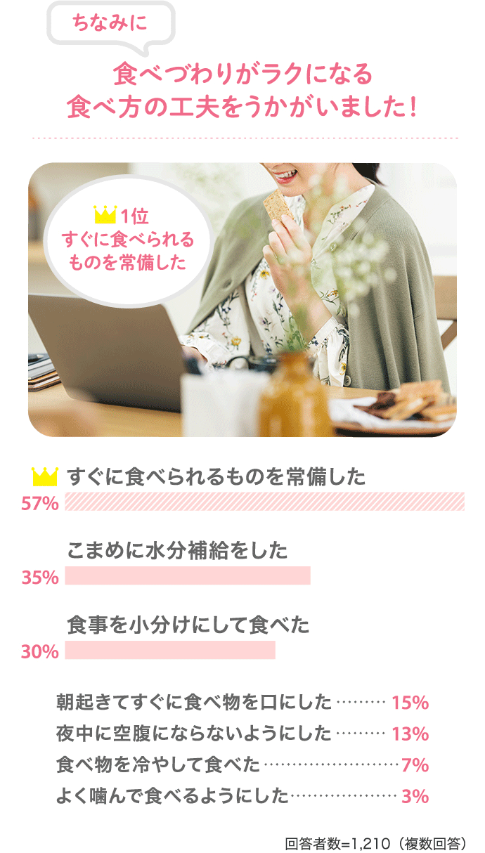 ちなみに、食べづわりがラクになる食べ方の工夫をうかがいました！【77％：生もの】【1位は57％：すぐに食べられるものを常備した】【35％：こまめに水分補給をした】【30％：食事を小分けにして食べた】その他、【朝起きてすぐに食べ物を口にした・・・15%】【食べ物を冷やして食べた ・・・7％】【よく噛んで食べるようにした ・・・3％】（回答者数：1210人（複数回答））