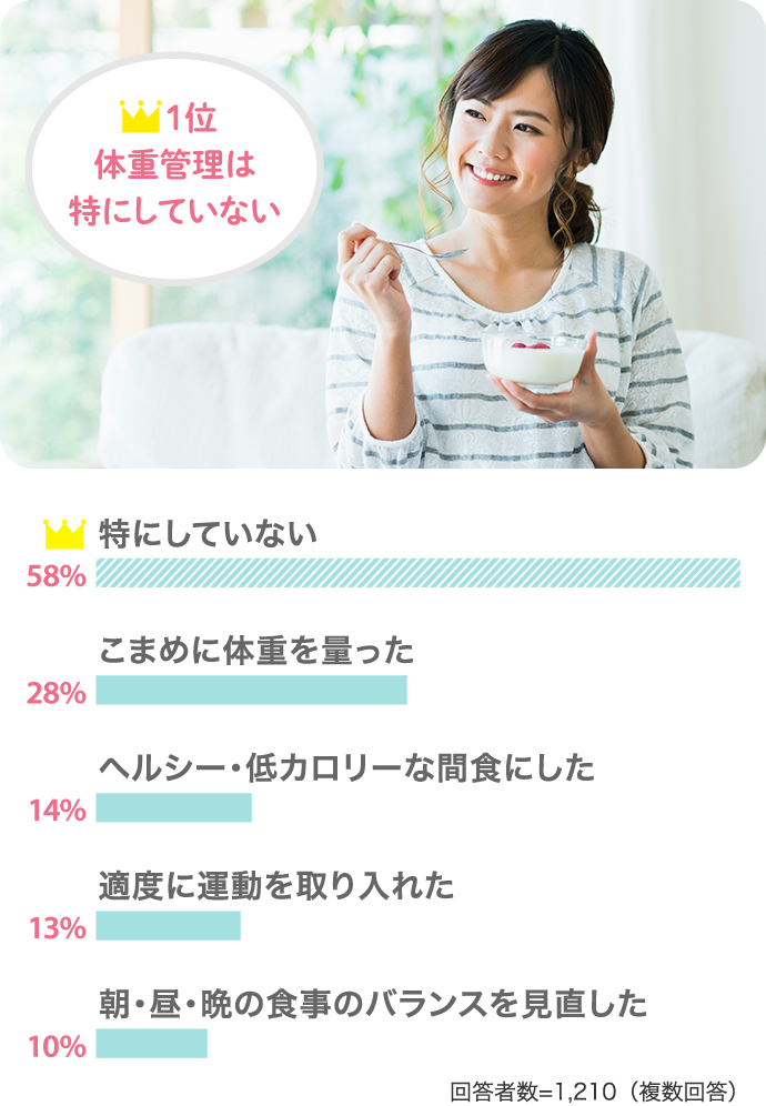 体重管理は特にしていないという回答が1位で58％！【28％：こまめに体重を量った】【14％：ヘルシー・低カロリーな間食にした】【13％：適度に運動を取り入れた】【10％：朝・昼・晩の食事のバランスを見直した】（回答者数：1210人（複数回答））