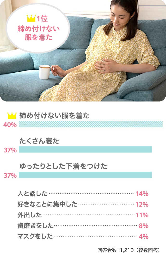 「締め付けない服を着た」という回答が1位で40％！【37％：たくさん寝た】【37％：ゆったりとした下着をつけた】【14％：人と話した 】【12％：好きなことに集中した】【11％：外出した】【8％：歯磨きをした】【4％：マスクをした】（回答者数：1210人（複数回答））