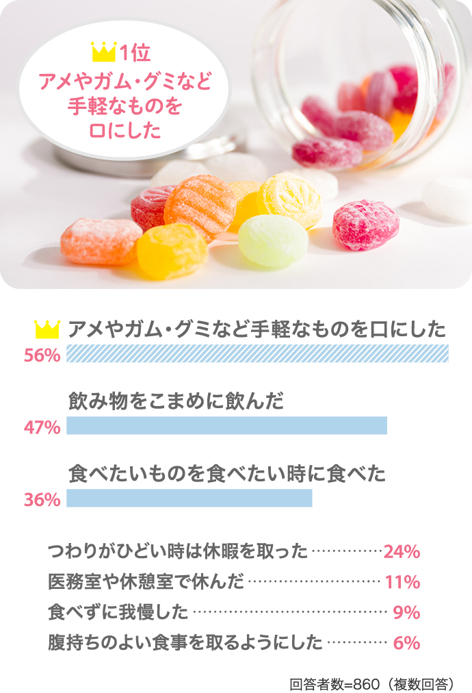 「アメやガム・グミなど手軽なものを口にした」という回答が1位で56％！【47％：飲み物をこまめに飲んだ】【36％：食べたいものを食べたい時に食べた】【24％：つわりがひどい時は休暇を取った】【11％：医務室や休憩室で休んだ】【9％：食べずに我慢した】【6％：腹持ちのよい食事を取るようにした】（回答者数：860（複数回答））