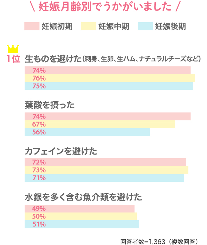 【妊娠月齢別でうかがいました】「生ものを避けた（刺身、生卵、生ハム、ナチュラルチーズなど）：妊娠初期74%／妊娠中期76%／妊娠後期75%」「葉酸を摂った：妊娠初期74%／妊娠中期67%／妊娠後期56%」「カフェインを避けた：妊娠初期72%／妊娠中期73%／妊娠後期71%」「水銀を多く含む魚介類を避けた：妊娠初期49%／妊娠中期50%／妊娠後期51%」。（回答者数：1363人）