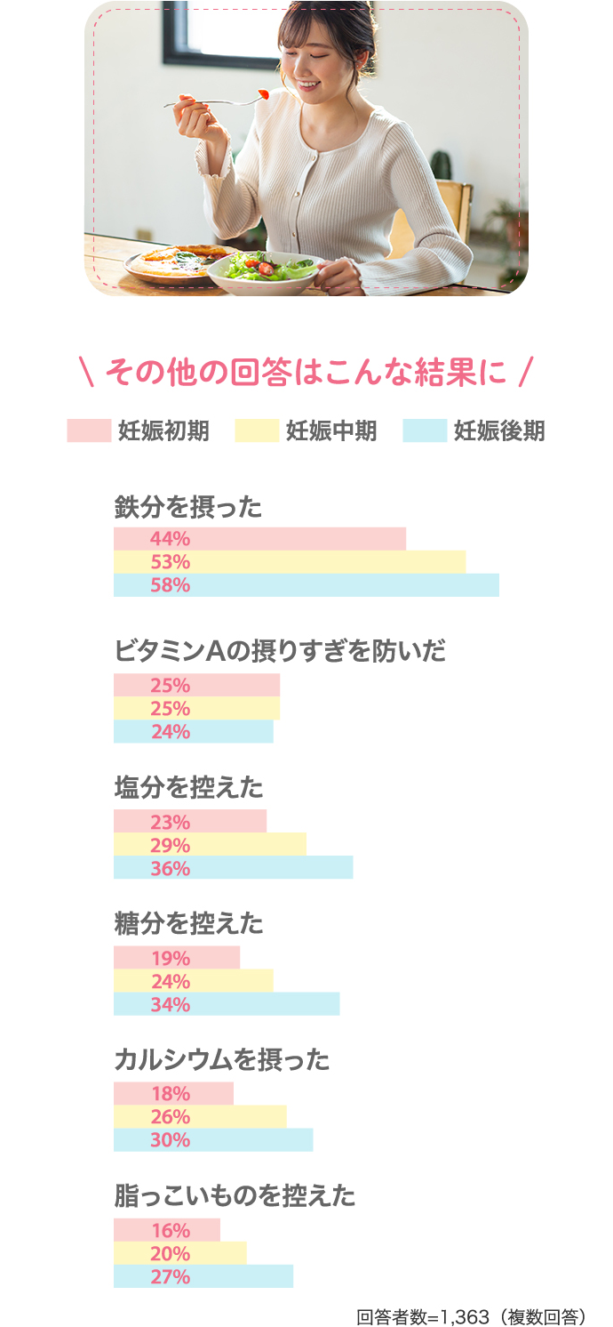 【その他の回答はこんな結果に】「鉄分を摂った：妊娠初期44%／妊娠中期53%／妊娠後期58%」「ビタミンAの摂りすぎを防いだ：妊娠初期25%／妊娠中期25%／妊娠後期24%」「塩分を控えた：妊娠初期23%／妊娠中期29%／妊娠後期36%」「糖分を控えた：妊娠初期19%／妊娠中期24%／妊娠後期34%」「カルシウムを摂った：妊娠初期18%／妊娠中期26%／妊娠後期30%」「脂っこいものを控えた：妊娠初期16%／妊娠中期20%／妊娠後期27%」（回答者数：1363人）