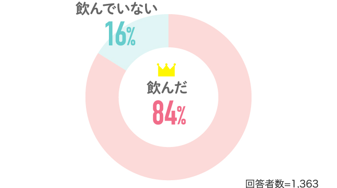 【84%：飲んだ】【16%：飲んでない】（回答者数：1363人）