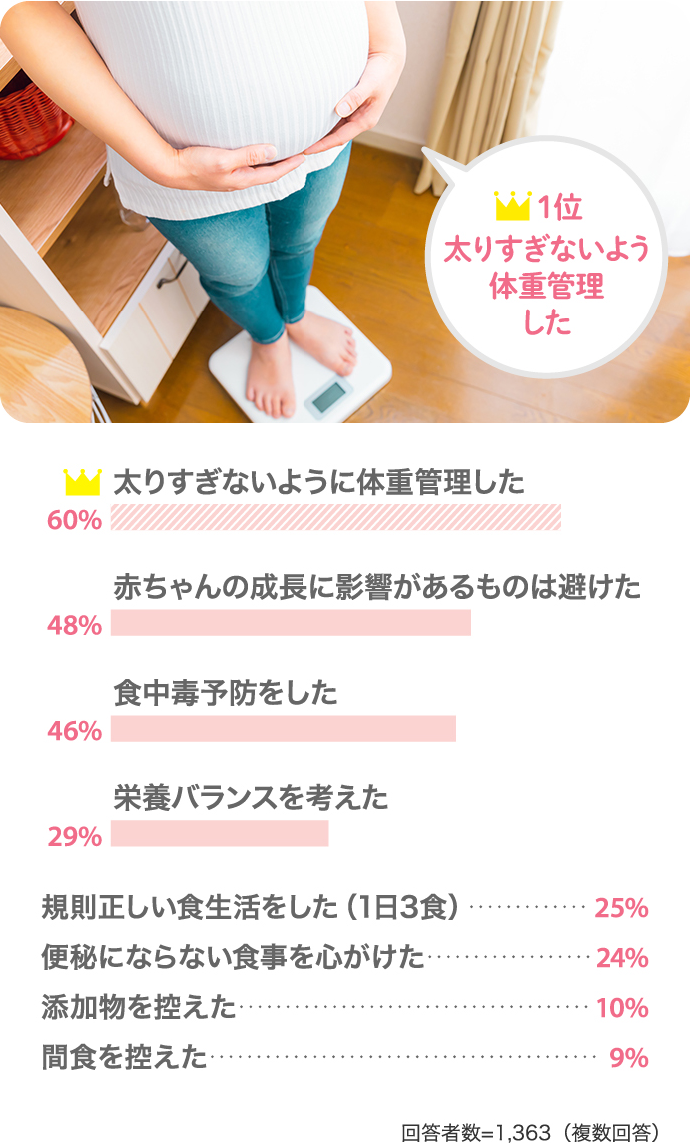 太りすぎないよう体重管理した１位！【1位　60％　太りすぎないように体重管理した】【48％：赤ちゃんの成長に影響があるものは避けた】【46％：食中毒予防をした】【29％：栄養バランスを考えた】【25％：規則正しい食生活をした（1日3食）】【24％：便秘にならない食事を心がけた】【10％：添加物を控えた】【9％：間食を控えた】（回答者数：1363人（複数回答））