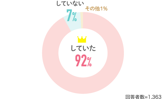 【92％：していた】【7％：していない】【1％：その他】（回答者数：1363人）