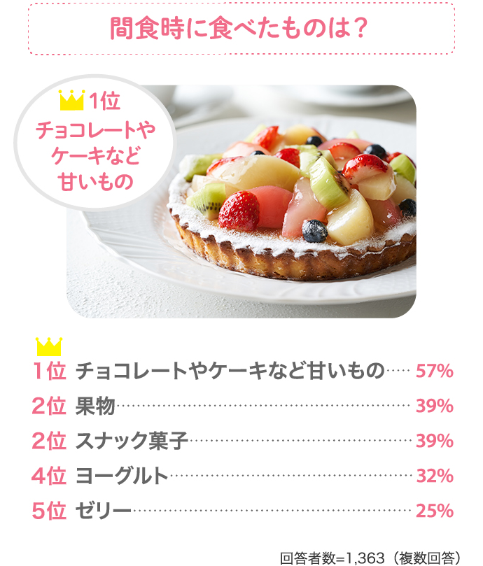 間食時に食べたものは？【1位　57％：チョコレートやケーキなど甘いもの】【2位　39％：果物】【3位　39％：スナック菓子】【4位　32％：ヨーグルト】【5位　25％：ゼリー】（回答者数：1363人（複数回答））