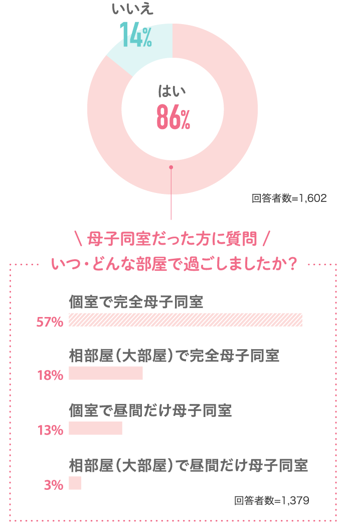 「はい：86％」「いいえ：14％」（回答者数：1,602人）。【母子同室だった方に質問】いつ・どんな部屋で過ごしましたか？「57％：個室で完全母子同室」「18％：相部屋（大部屋）で完全母子同室」「13％：個室で昼間だけ母子同室」「3％：相部屋（大部屋）で昼間だけ母子同室」（回答者数：1,379人）