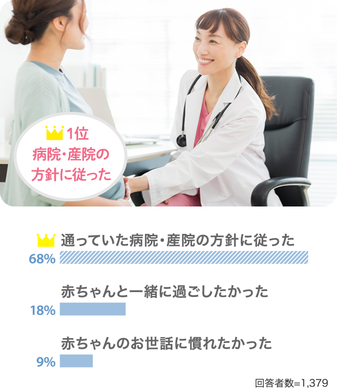 【1位 68%：通っていた病院・産院の方針に従った】【2位 18%：赤ちゃんと一緒に過ごしたかった】【3位 9%：赤ちゃんのお世話に慣れたかった】（回答者数：1,379人）