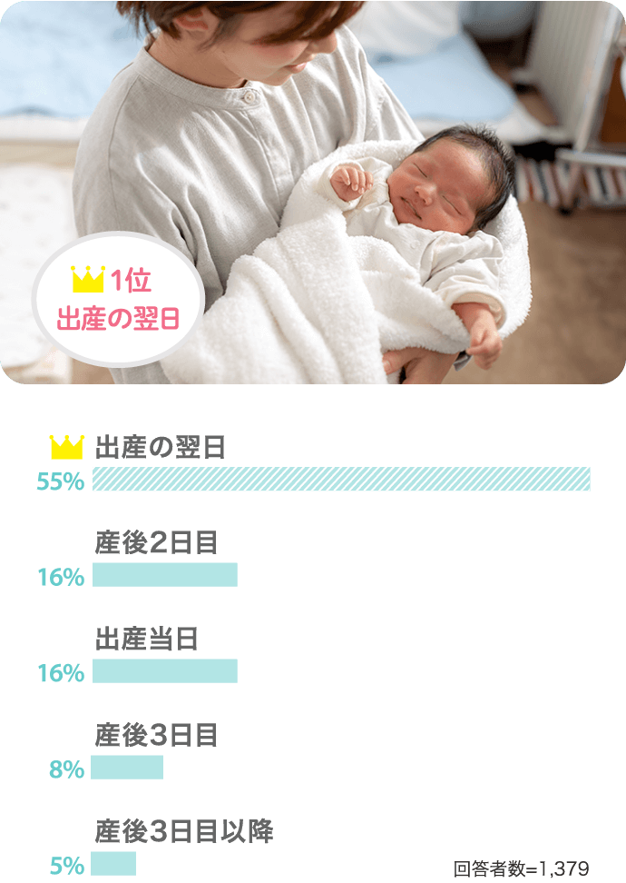 【1位 55%：出産の翌日】【16%：産後2日目】【16%：出産当日】【8%：産後3日目】【5%：産後3日目以降】（回答者数：1,379人）