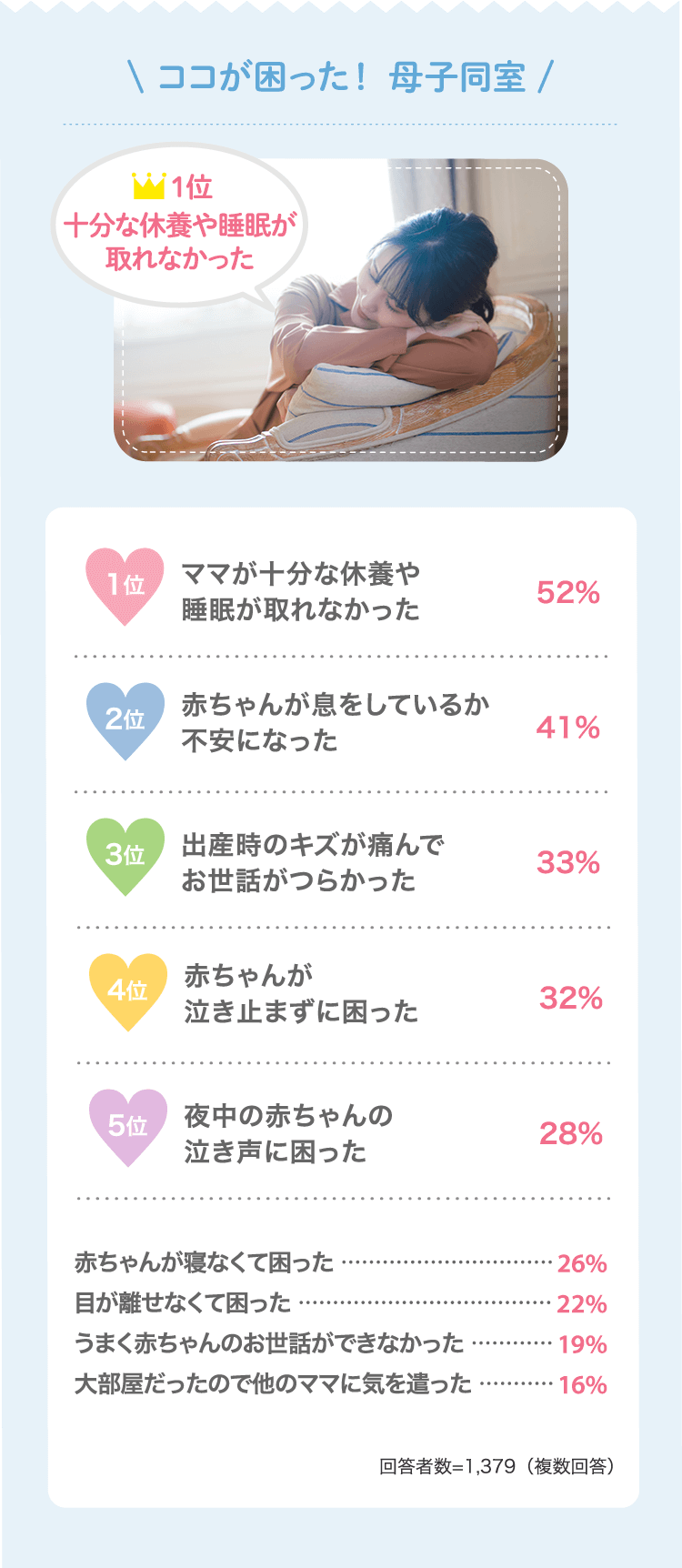 ＜ココが困った！ 母子同室＞【1位 52%：ママが十分な休養や睡眠が取れなかった】【2位 41%：赤ちゃんが息をしているか不安になった】【3位 33%：出産時のキズが痛んでお世話がつらかった】【4位 32%：赤ちゃんが泣き止まずに困った】【5位 28%：夜中の赤ちゃんの泣き声に困った】【6位 26%：赤ちゃんが寝なくて困った】【7位 22%：目が離せなくて困った】【8位 19%：うまく赤ちゃんのお世話ができなかった】【9位 16%：大部屋だったので他のママに気を遣った】（回答者数：1,379人）