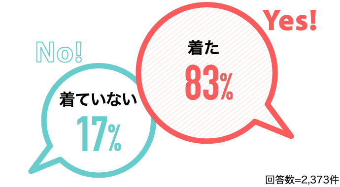 着た83% 着ていない17%