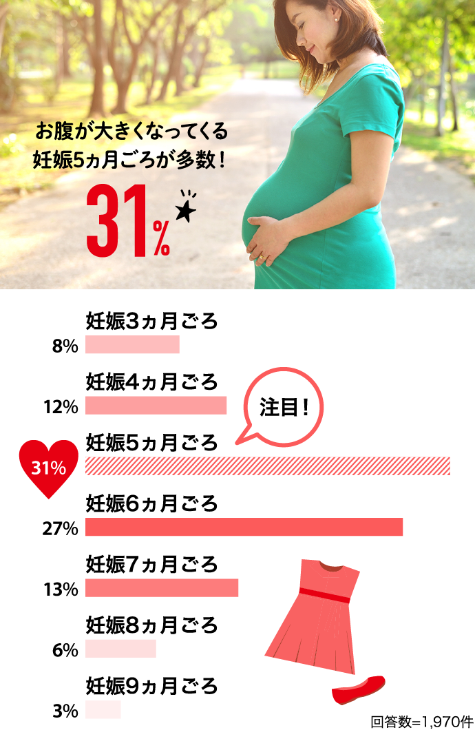 お腹が大きくなってくる妊娠5ヶ月ごろが多数！31%