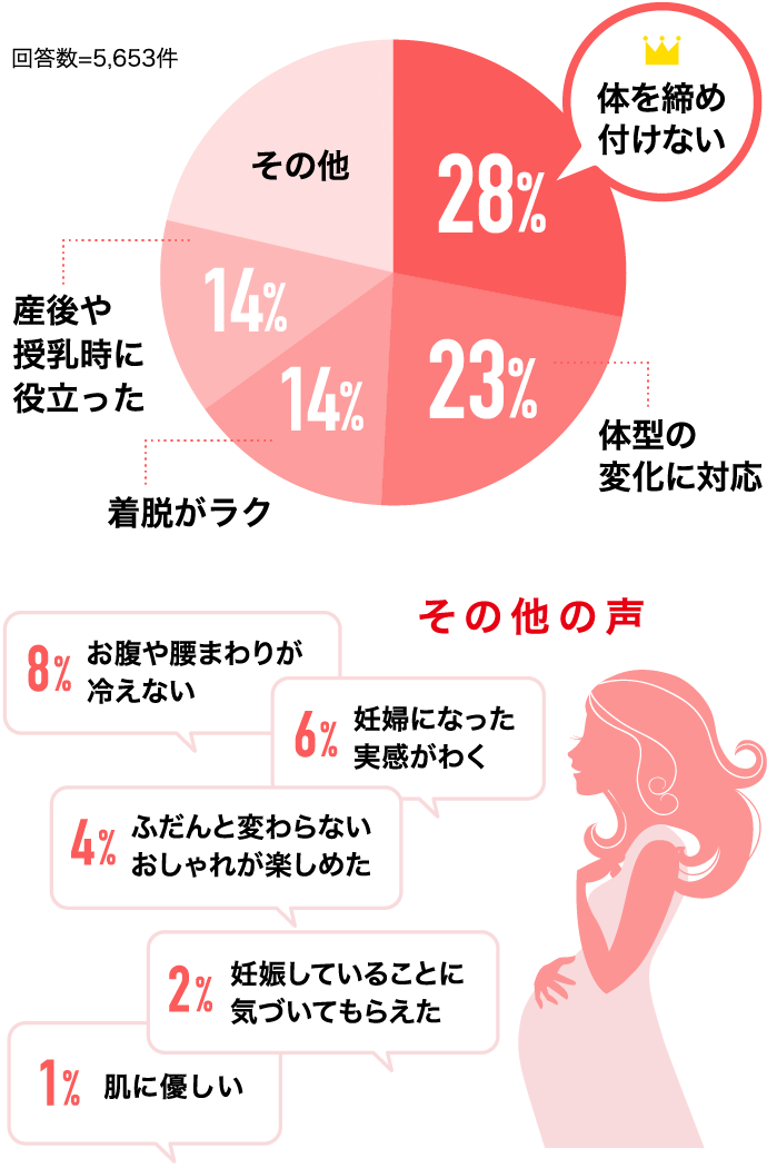 体を締め付けない 28%