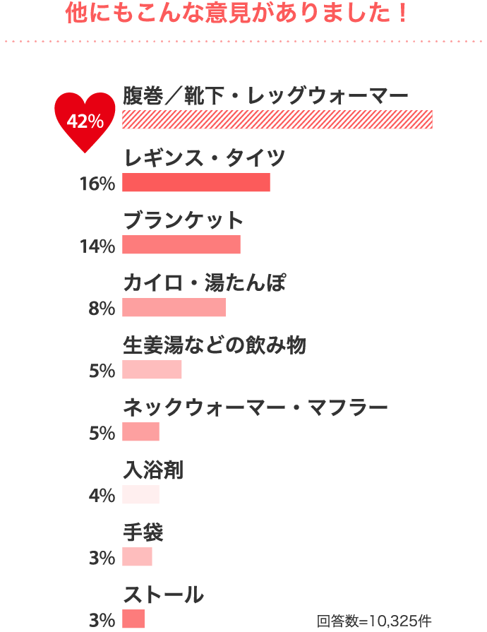 他にもこんな意見がありました！ 腹巻／靴下・レッグウォーマー42% レギンス・タイツ16% ブランケット14%…