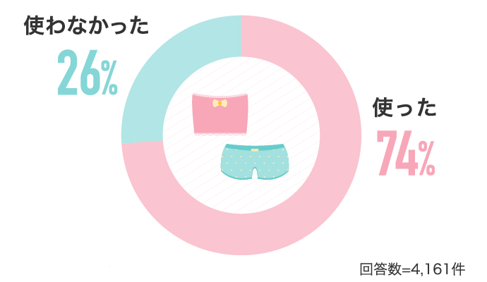 使った74% 使わなかった26%