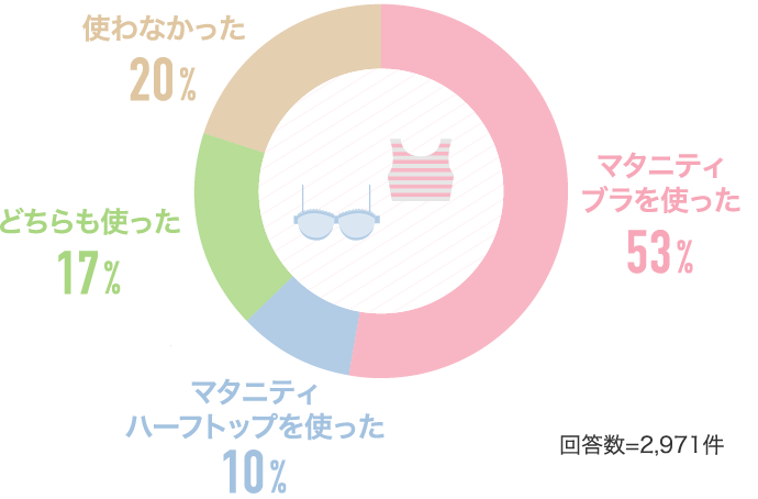 マタニティブラを使った53% マタニティハーフトップを使った10%…