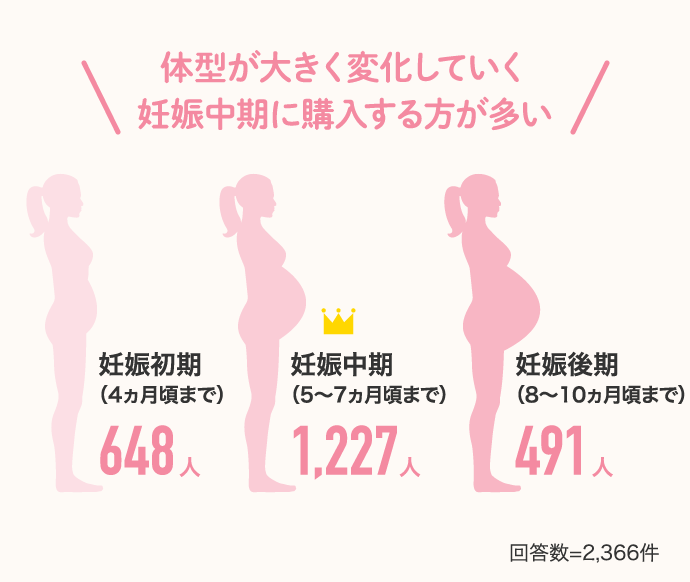 体型が大きく変化していく妊娠中期に購入する方が多い