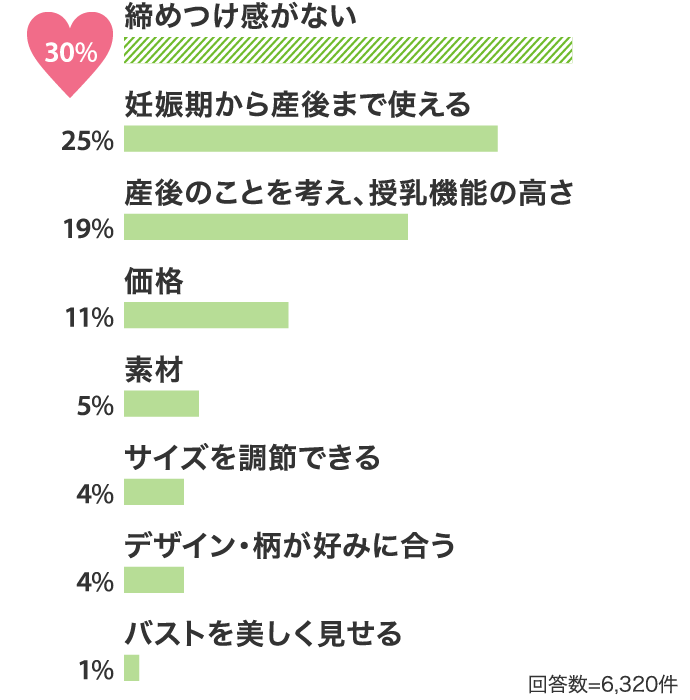 締めつけ感がない30% 妊娠期から産後まで使える25% 産後のことを考え、授乳機能の高さ19%…