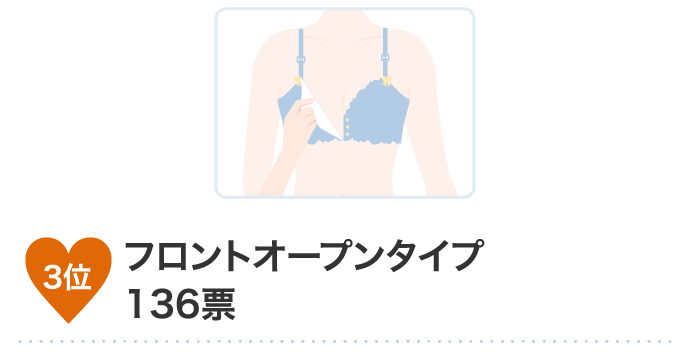 3位 フロントオープンタイプ136票