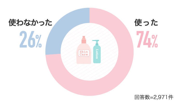 使った74% 使わなかった26%