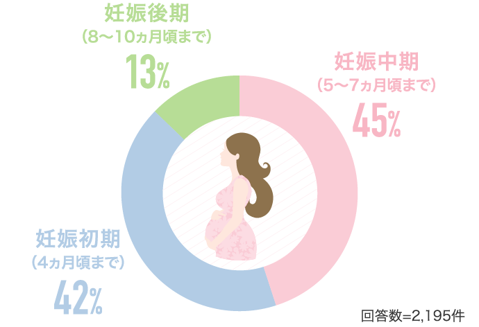 妊娠中期（5～7ヵ月頃まで）45% 妊娠初期（4ヵ月頃まで）42%…