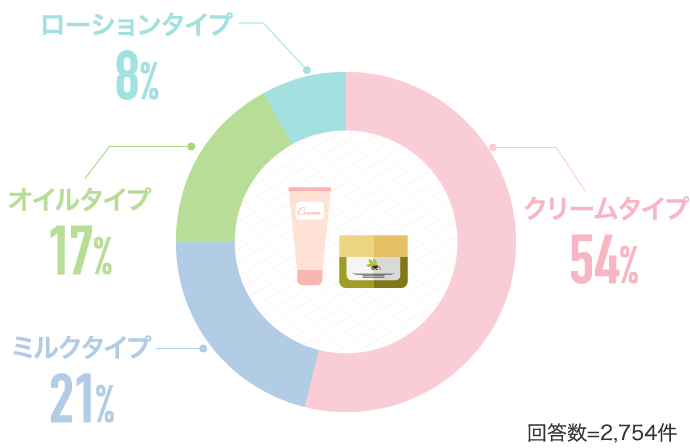 クリームタイプ 54% ミルクタイプ 21% オイルタイプ 17%