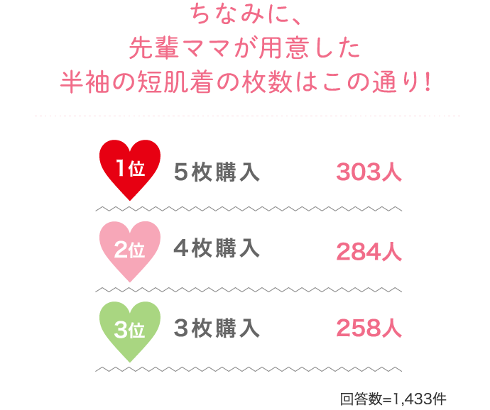 ちなみに、先輩ママが用意した半袖の短肌着の枚数はこの通り! 1位 5枚購入 303人…