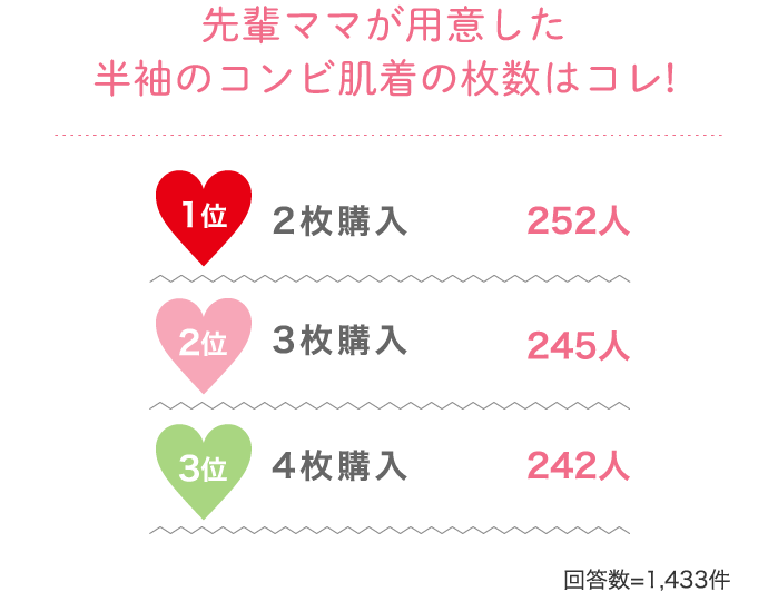   先輩ママが用意した半袖のコンビ肌着の枚数はコレ! 1位 2枚購入 252人…