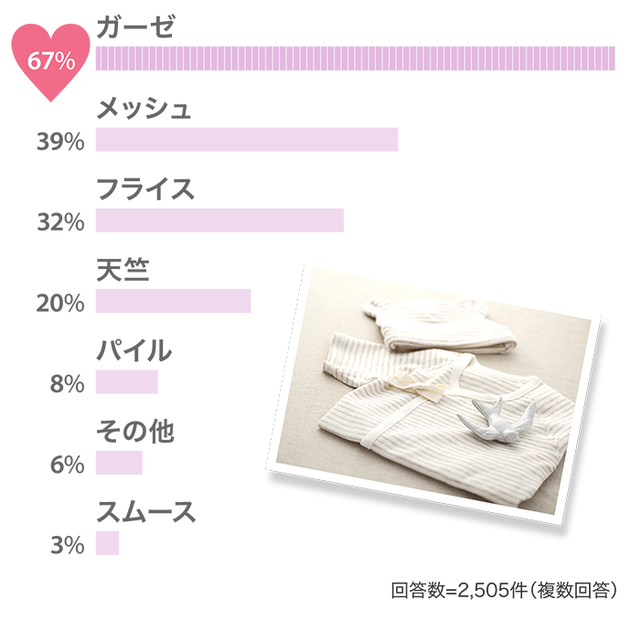 67% ガーゼ 39% メッシュ…