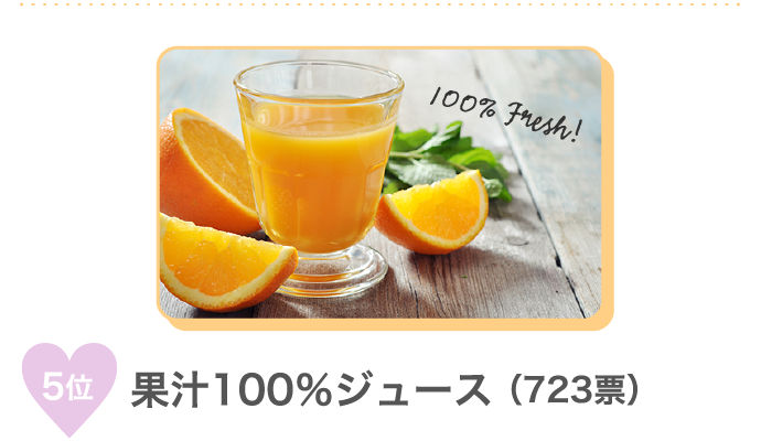 5位 果汁100％ジュース（723票）