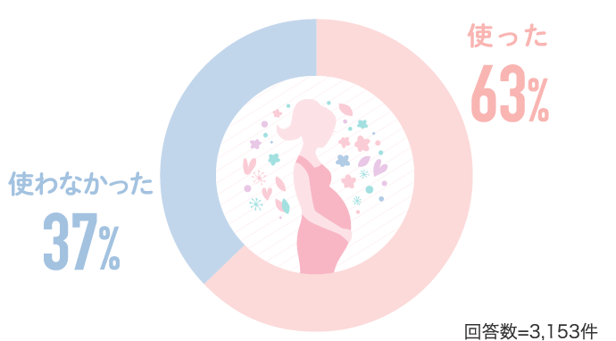 63%使った 37%使わなかった