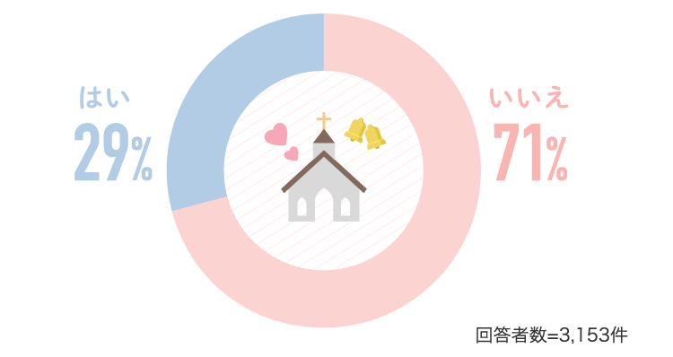 71%いいえ 29%はい