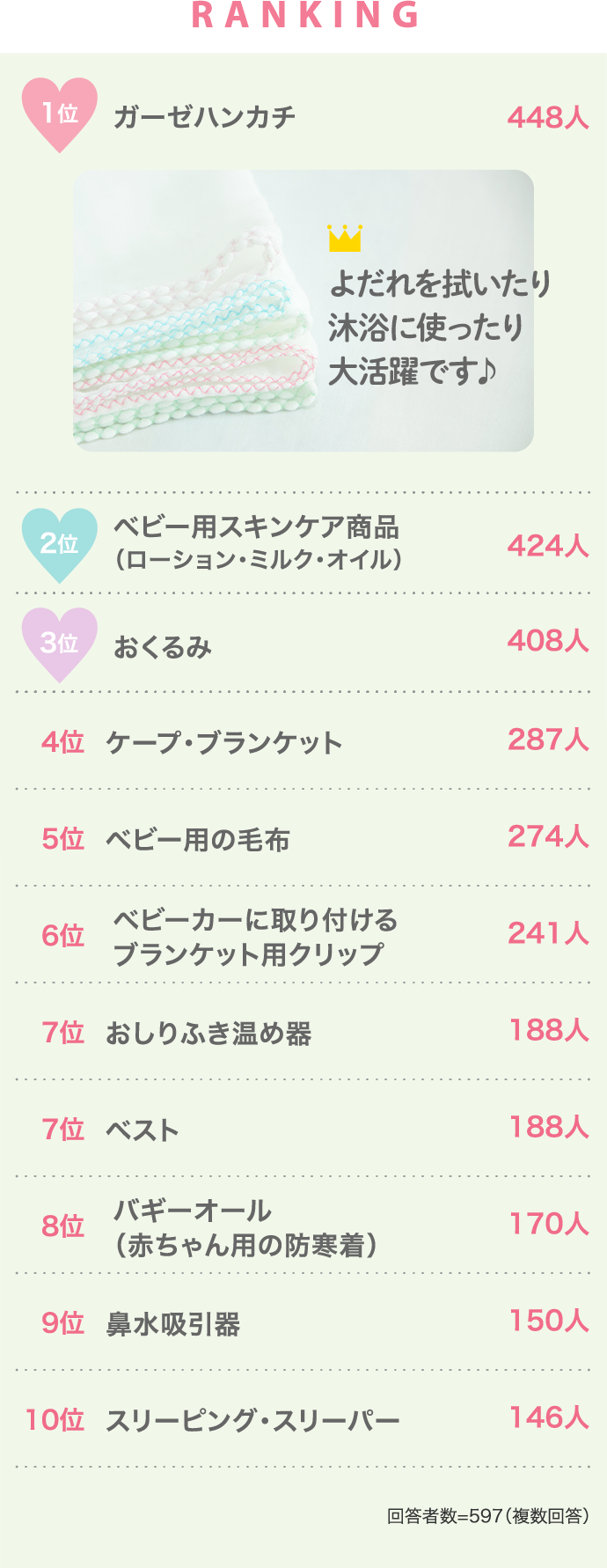 RANKING 1位 ガーゼハンカチ 448人…