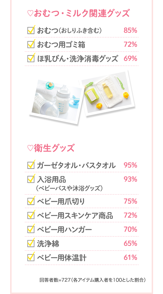 ♡おむつ・ミルク関連グッズ  おむつ(おしりふき含む)85％ おむつ用ゴミ箱72％ ほ乳びん・洗浄消毒グッズ69％…