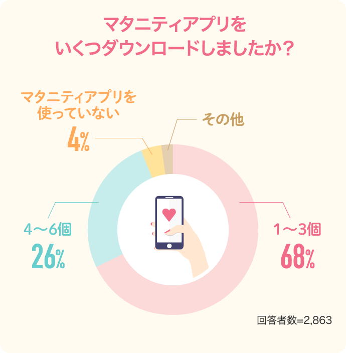 マタニティアプリをいくつダウンロードしましたか？1〜３個68% 4〜6個26%…