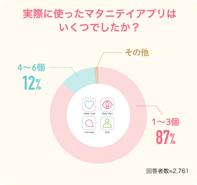 実際に使ったマタニテイアプリはいくつでしたか？1〜3個87% 4〜6個12%…