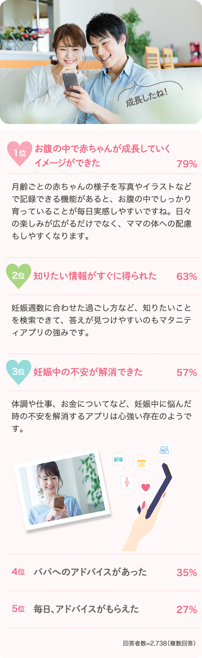 1位お腹の中で赤ちゃんが成長していくイメージができた79% 2位知りたい情報がすぐに得られた63%…