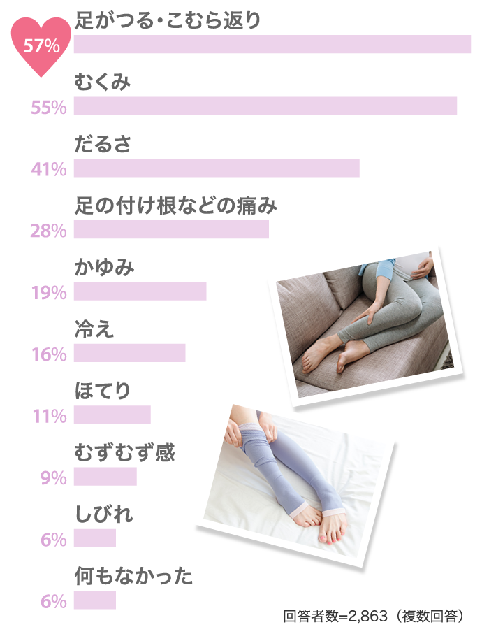 57%足がつる・こむら返り 55%むくみ…