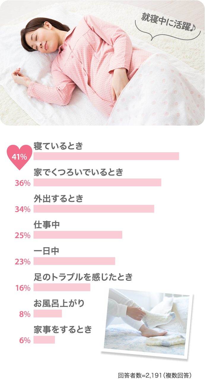 41%寝ているとき 36%家でくつろいでいるとき…