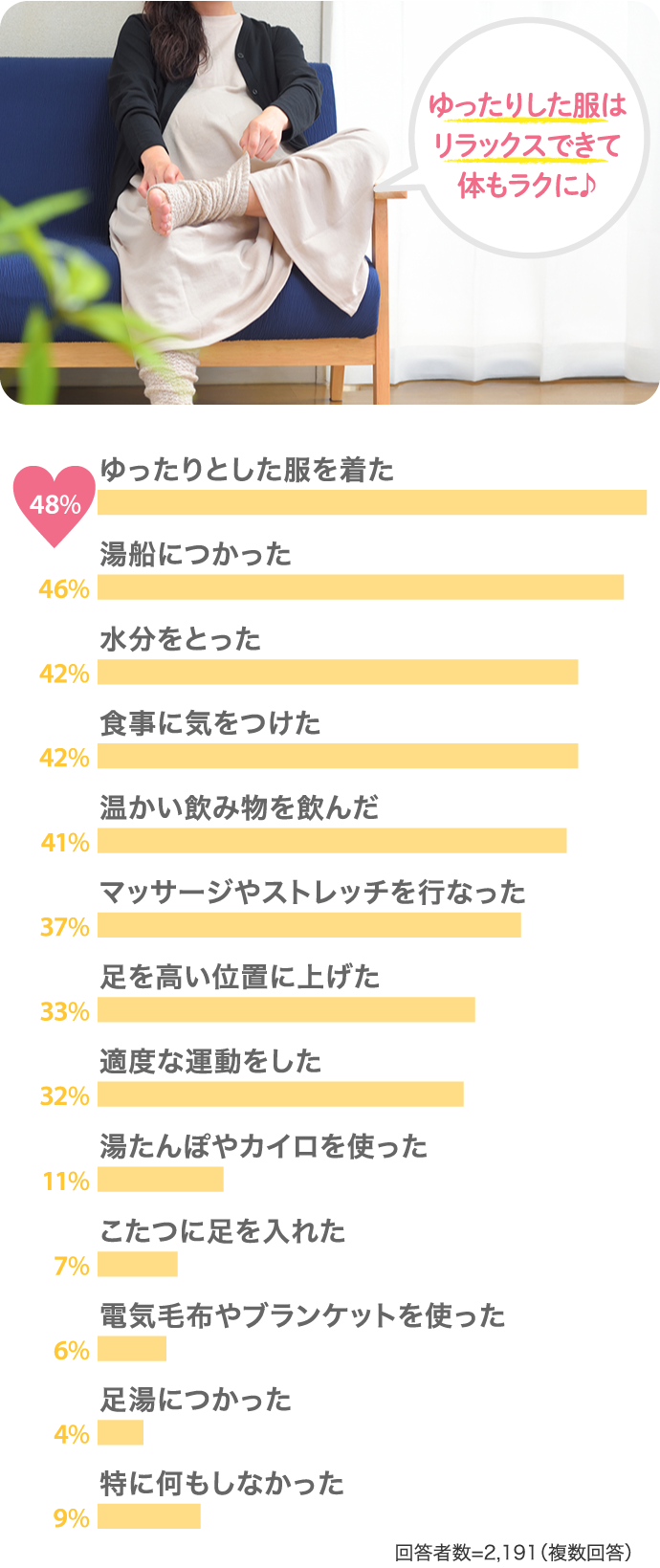 48%ゆったりとした服を着た 46%湯船につかった…