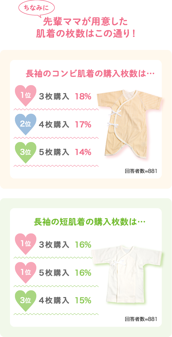 ちなみに先輩ママが用意した肌着の枚数はこの通り!長袖のコンビ肌着の購入枚数は…1位 3枚購入 18%… 長袖の短肌着の購入枚数は…1位 3枚購入 16%